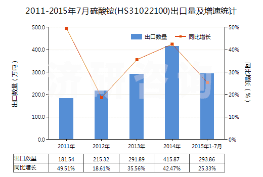2011-2015年7月硫酸銨(HS31022100)出口量及增速統(tǒng)計